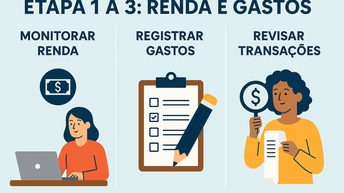 Infográfico ilustrando as etapas de monitorar renda, registrar gastos e revisar transações em um processo de organização financeira.